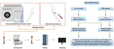 Clinical application of a fully automated blood collection robot and its assessment of blood collection quality of anticoagulant specimens